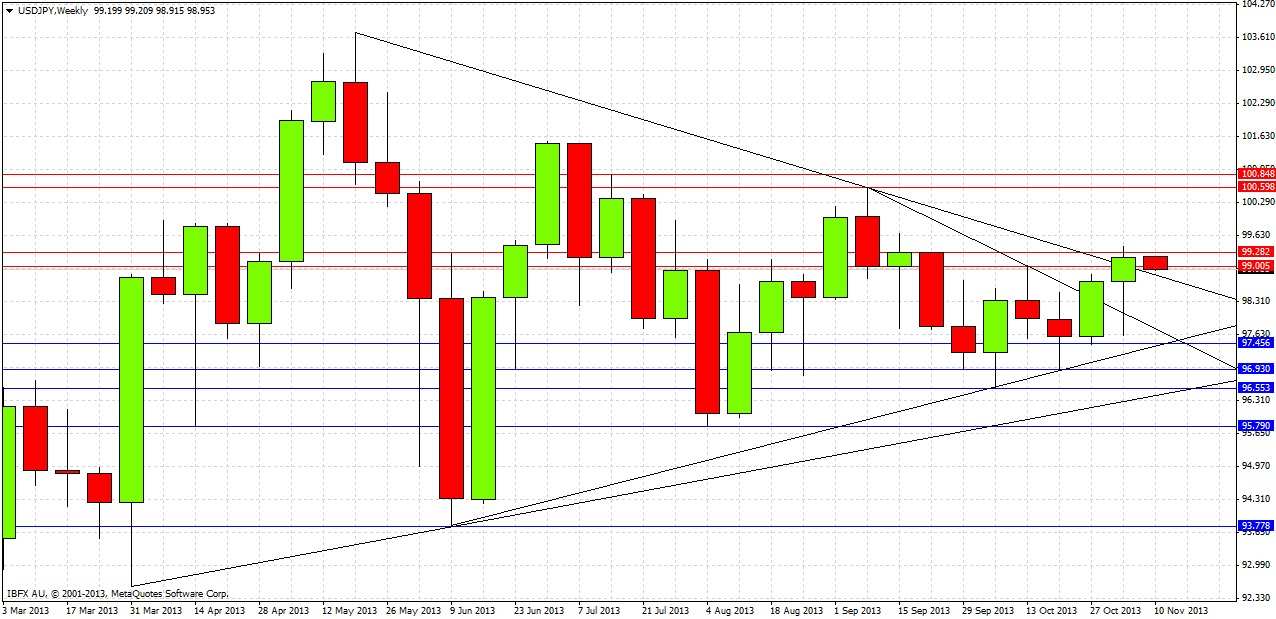 USDJPY Weekly USDJPY Weekly 111113