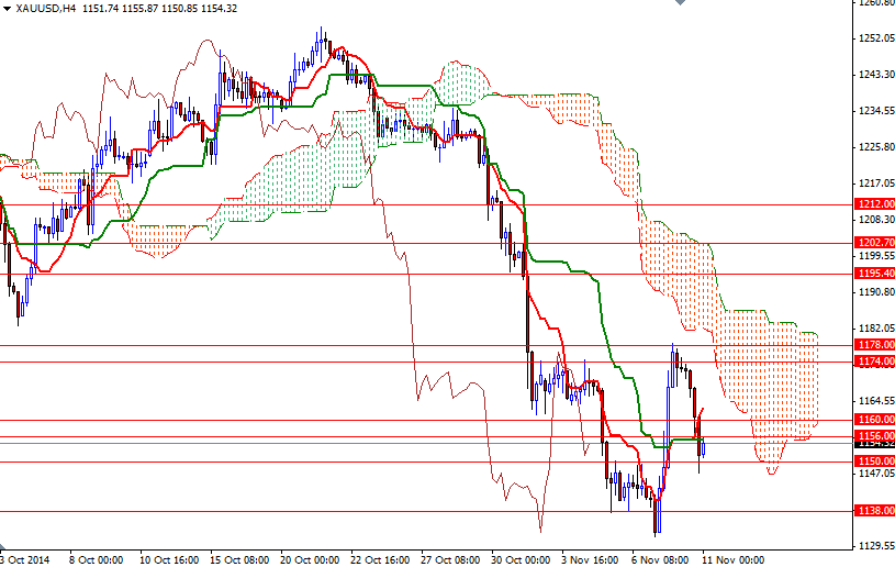 XAUUSD H4 XAUUSD H4 111114