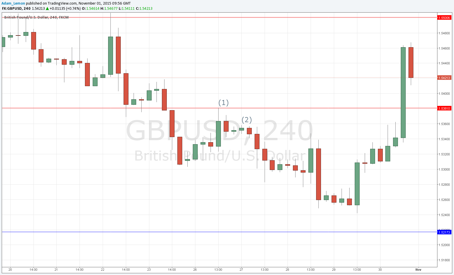 الجنيه الإسترليني/الدولار الأمريكي الجنيه الإسترليني/الدولار الأمريكي