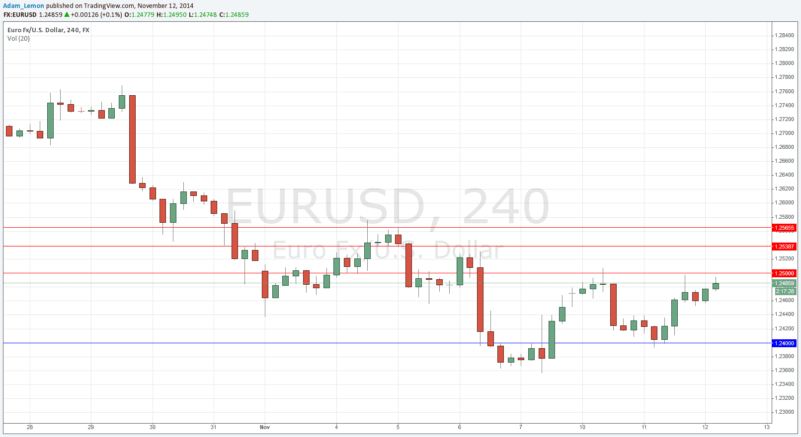 EURUSD Sinyal Grafik - 12 Kasım 2014