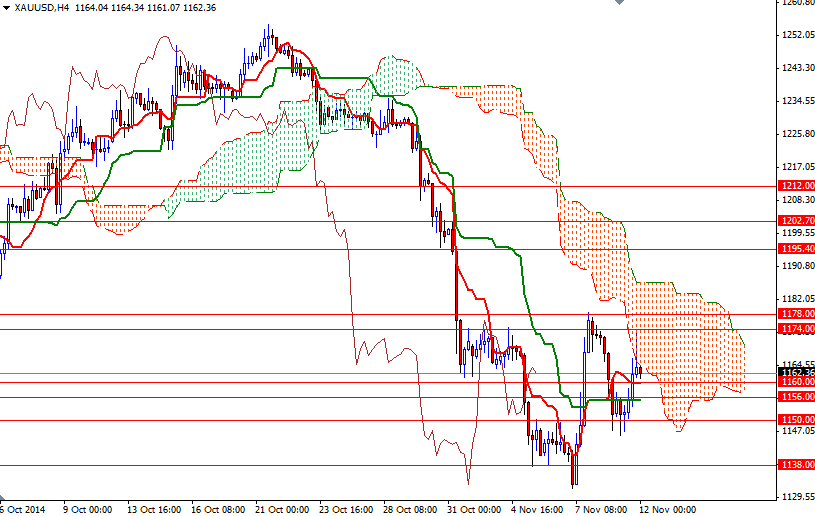 XAUUSD H4 XAUUSD h4 111214