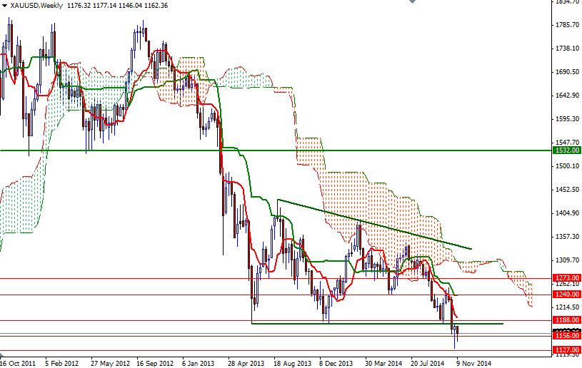 XAUUSD Week XAUUSD Week 111214