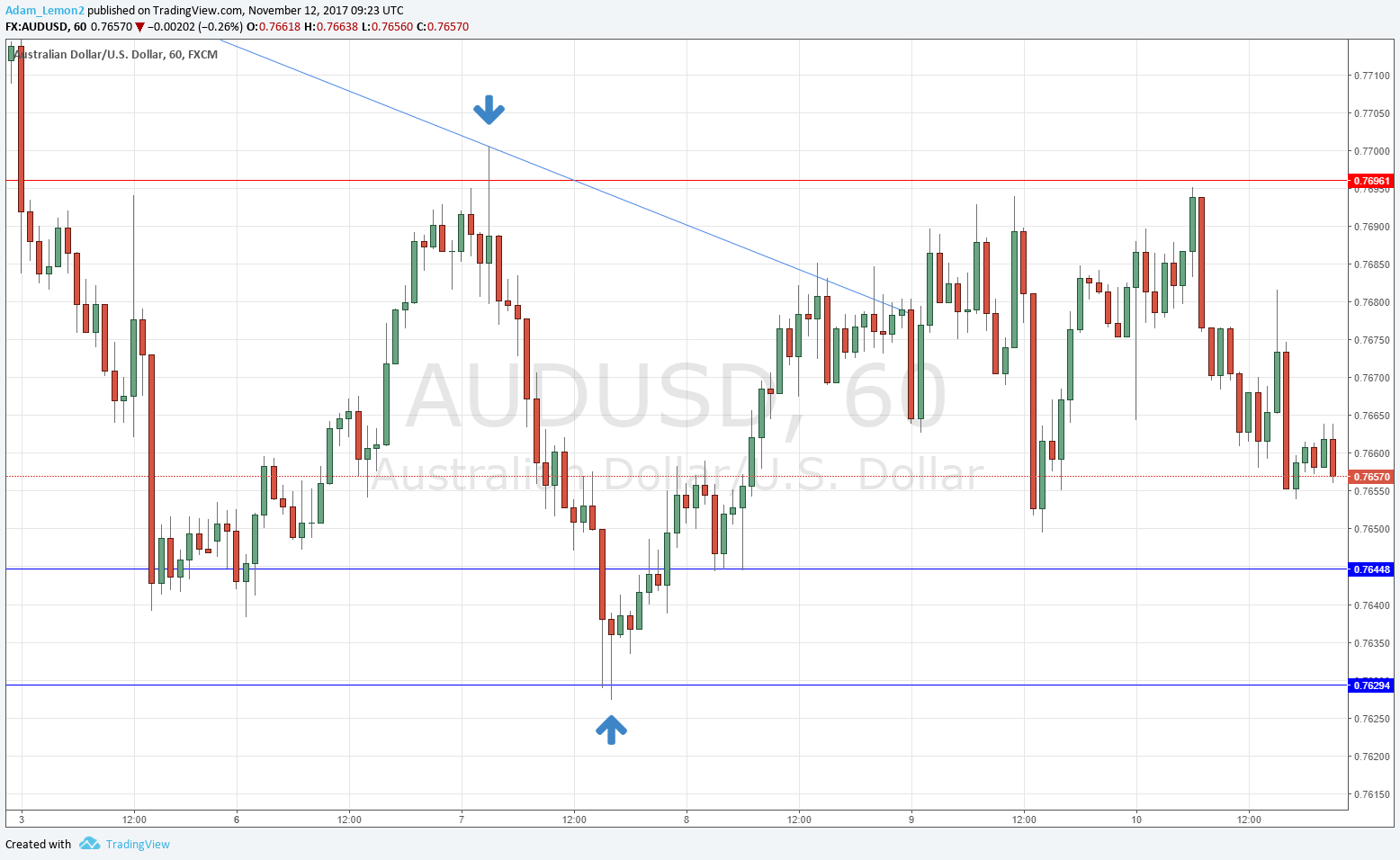 AUDUSD