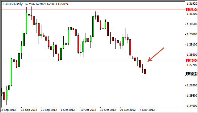 EURUSD Daily 111212