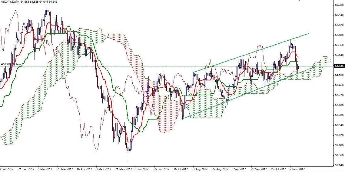 Segnali Forex NZD/JPY 12 Novembre Segnali Forex NZD/JPY 12 Novembre