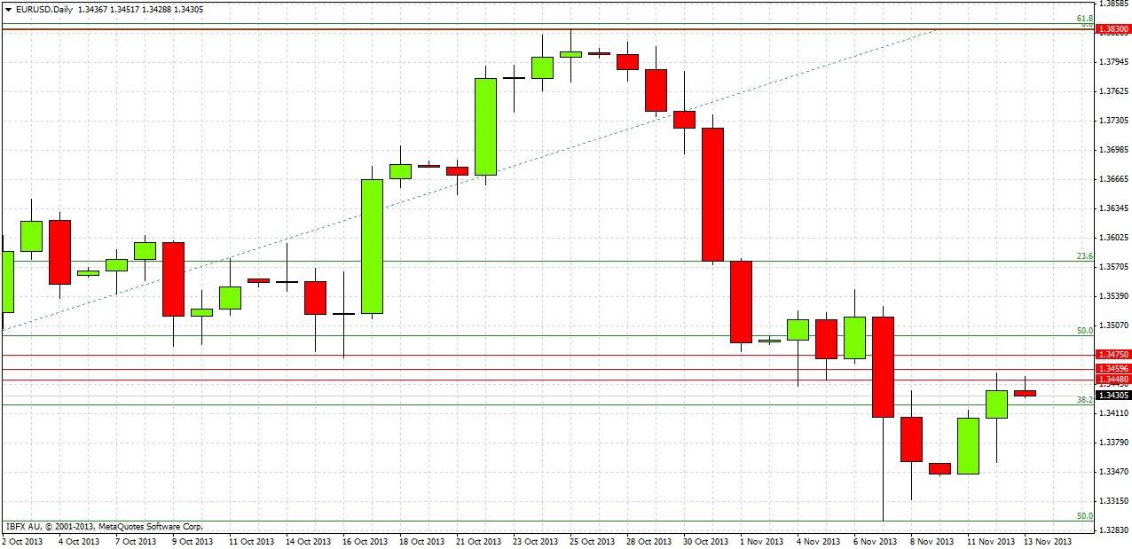 Grafico Euro Dollaro 13 Nov. 2013