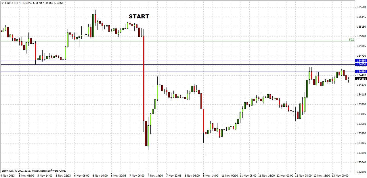 Grafico Euro Dollaro 1h 13 Nov. 2013