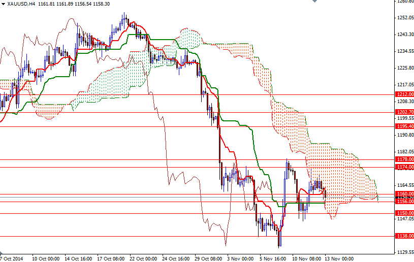 XAUUSD h4 XAUUSD H4 111314