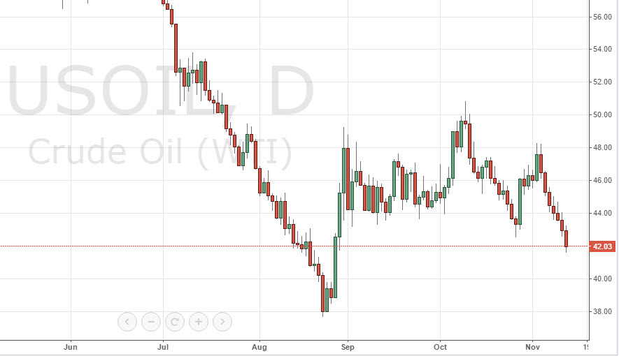 الرسم البياني اليومي للنفط الخام