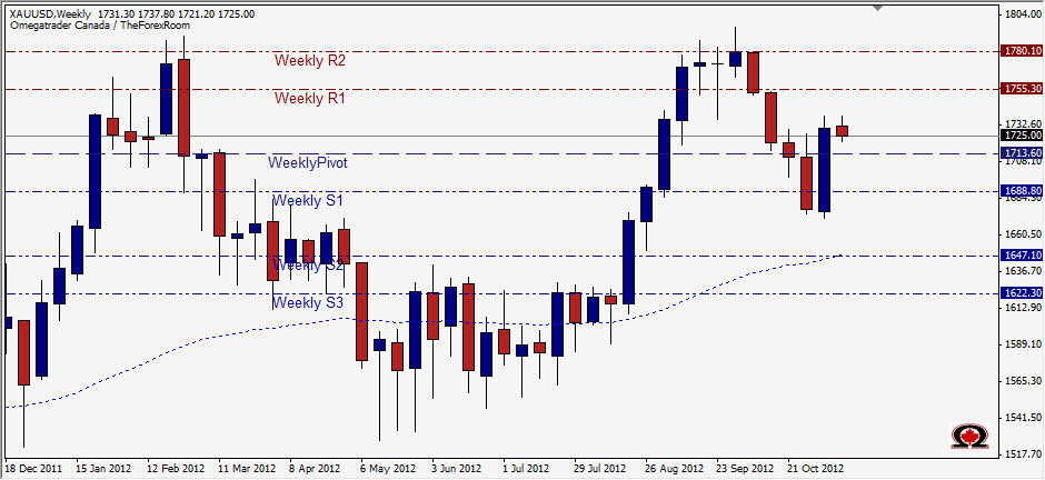 XAUUSD Weekly 111213