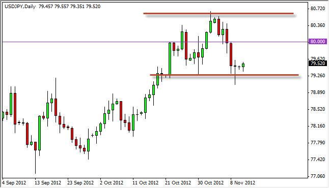 USDJPY Daily 111312 USDJPY Daily 111312