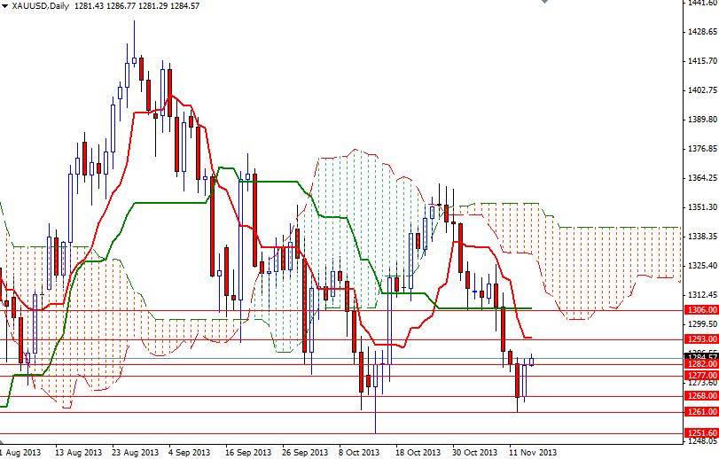 XAUUSD Daily 111413