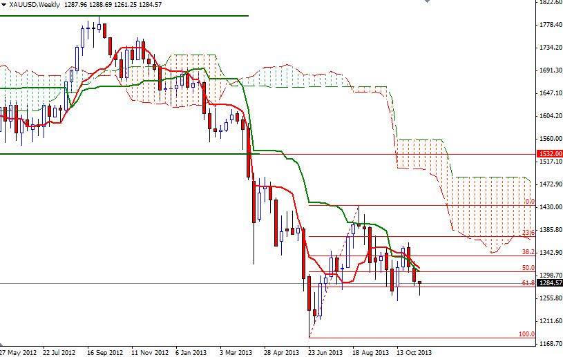 XAUUSD Weekly 111413