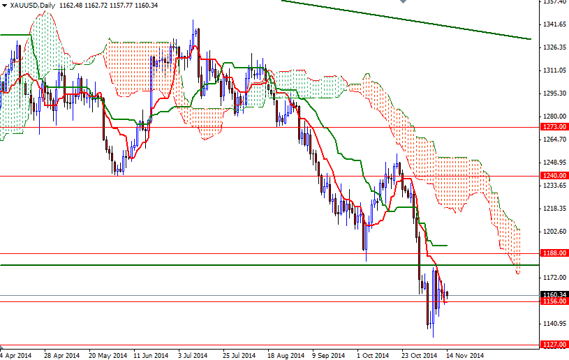 XAUUSD Daily XAUUSD Daily 111414