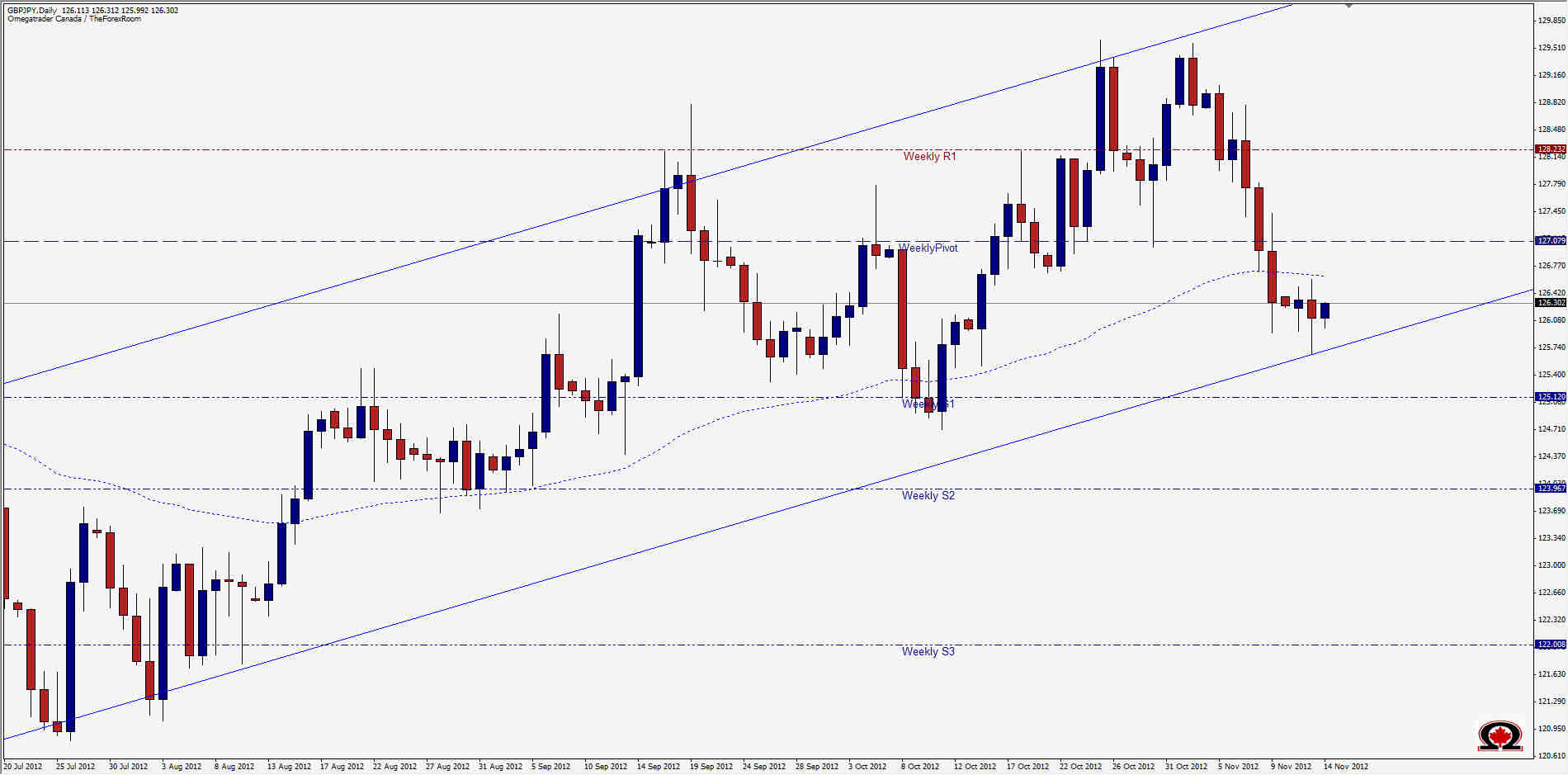 GBPJPY Daily 111412