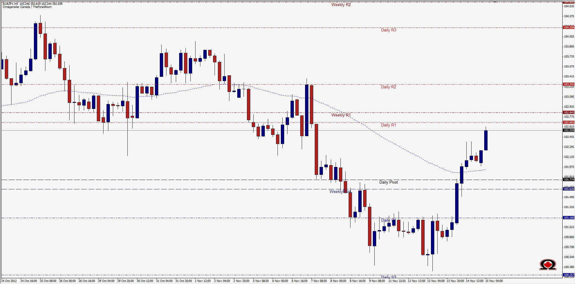 EURJPY 111512