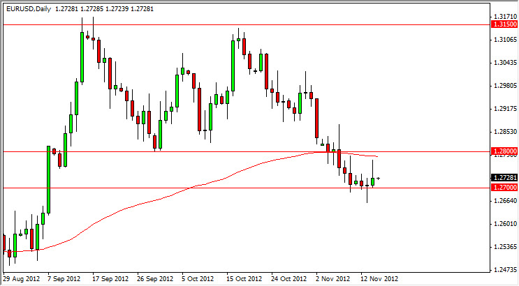 EURUSD Daily 111512