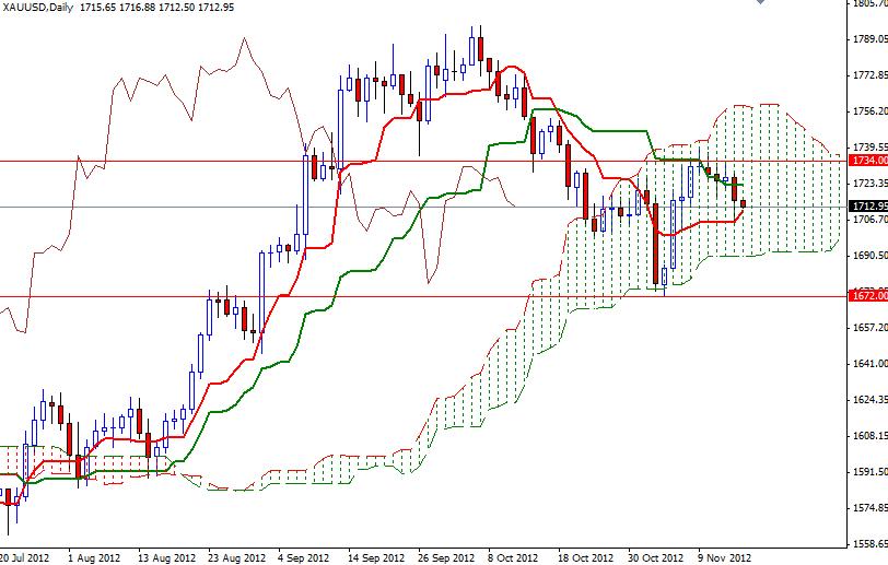 Grafico Quotazione Oro 16 Novembre Grafico Quotazione Oro 16 Novembre