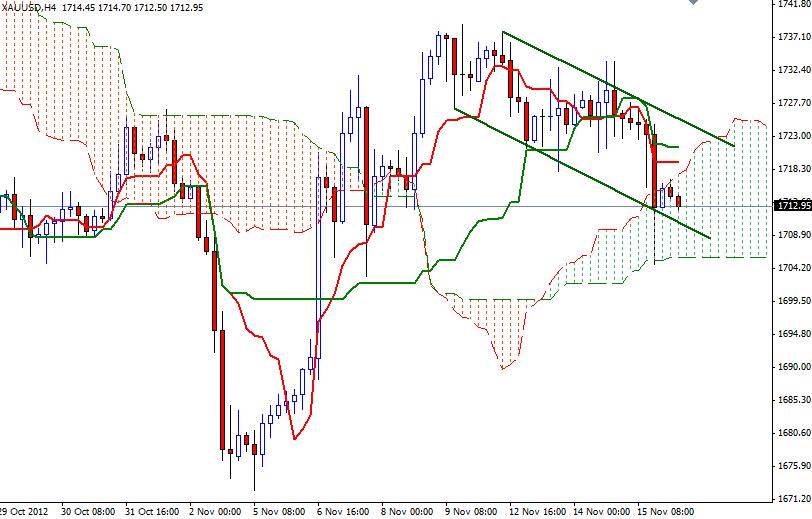 Grafico Quotazione Oro 4H 16 Novembre Grafico Quotazione Oro 4H 16 Novembre