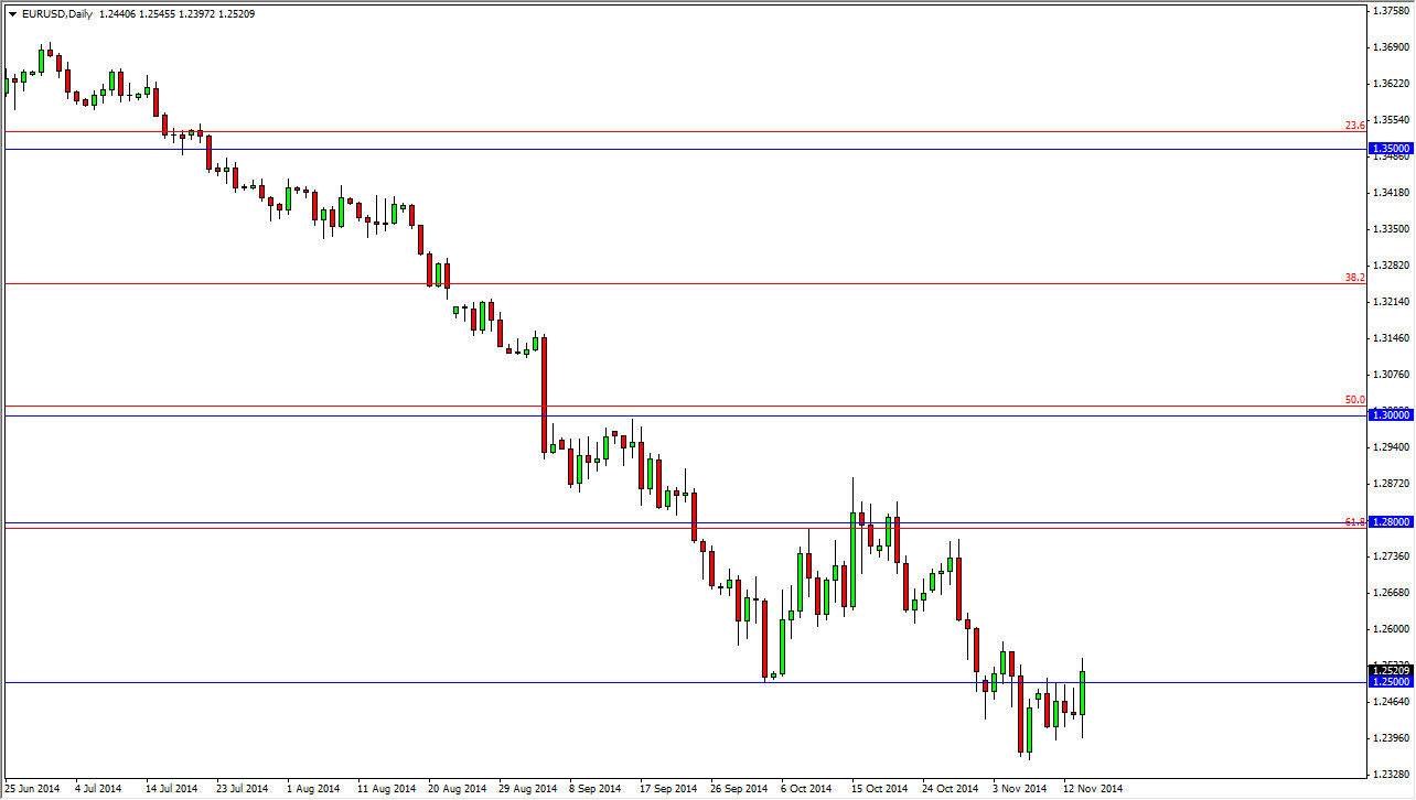 EURUSD Daily