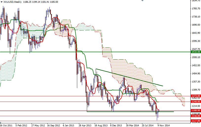 XAUUSD Week XAUUSD Week 111814