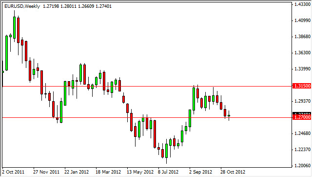 EURUSD Weekly 111812