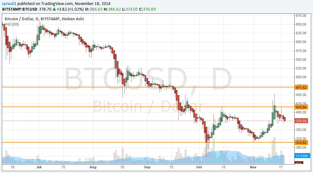 BTCUSD 111914