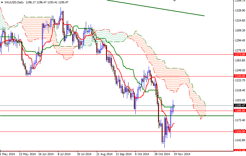 XAUUSD Daily XAUUSD Daily 111914