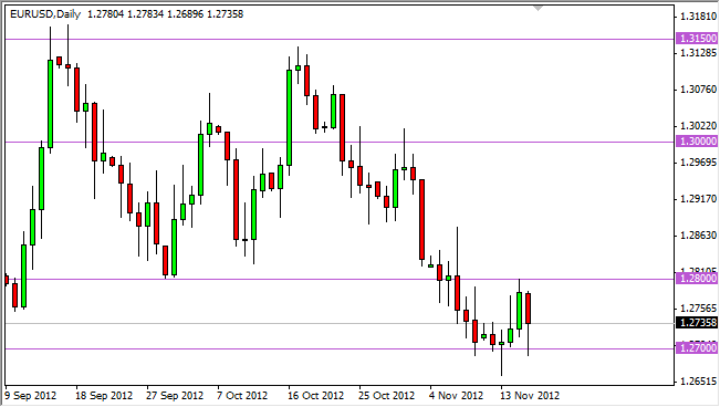 EURUSD Daily 111912