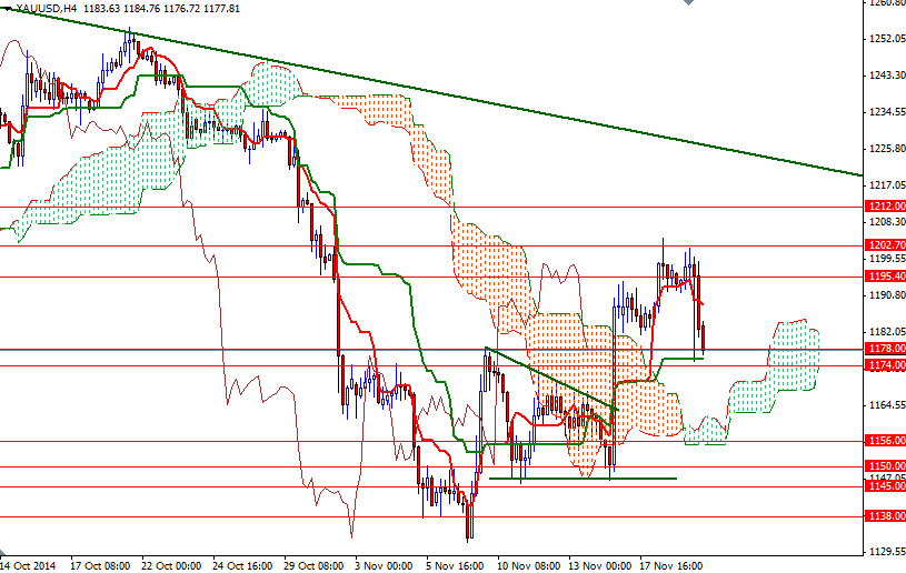XAUUSD h4 XAUUSD h4 112014