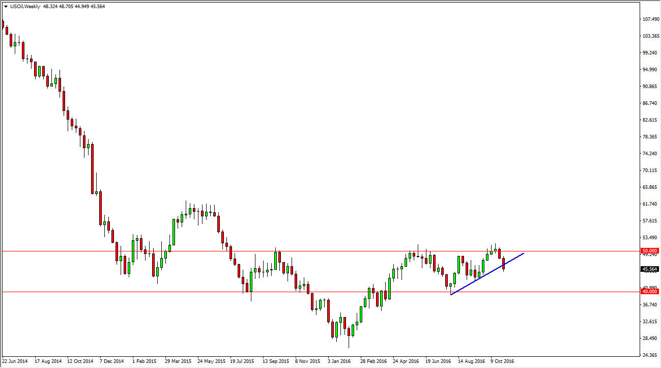 Crude Oil Weekly Crude Oil Weekly