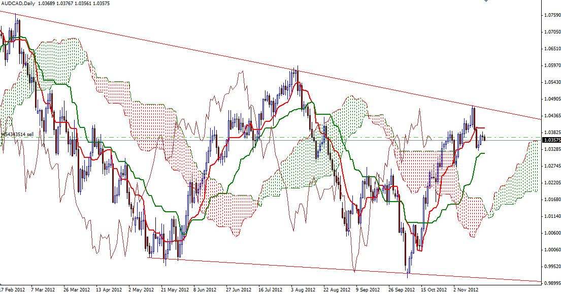 AUD/CAD Signal- November 20, 2012