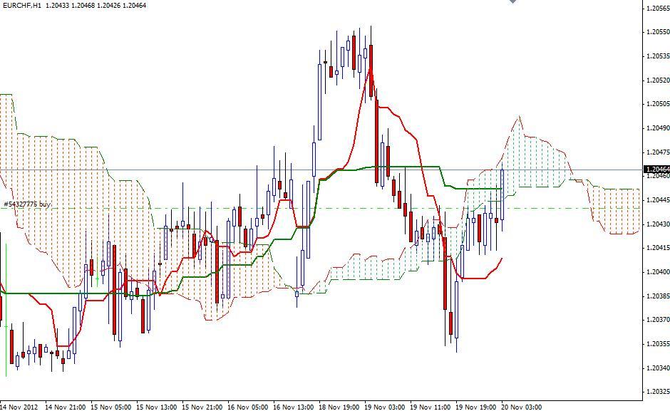 EURCHF Signal 112012 EURCHF Signal 112012