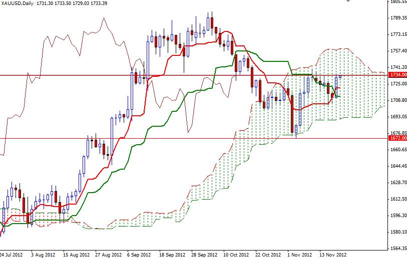 Grafico Quotazione Oro 20 Novembre 2012