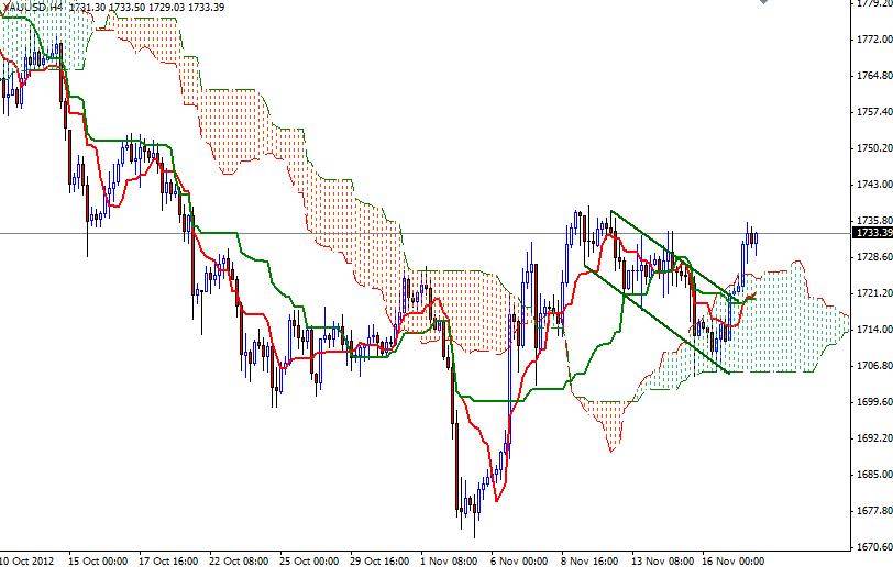 Grafico 4H Quotazione Oro 20 Novembre 