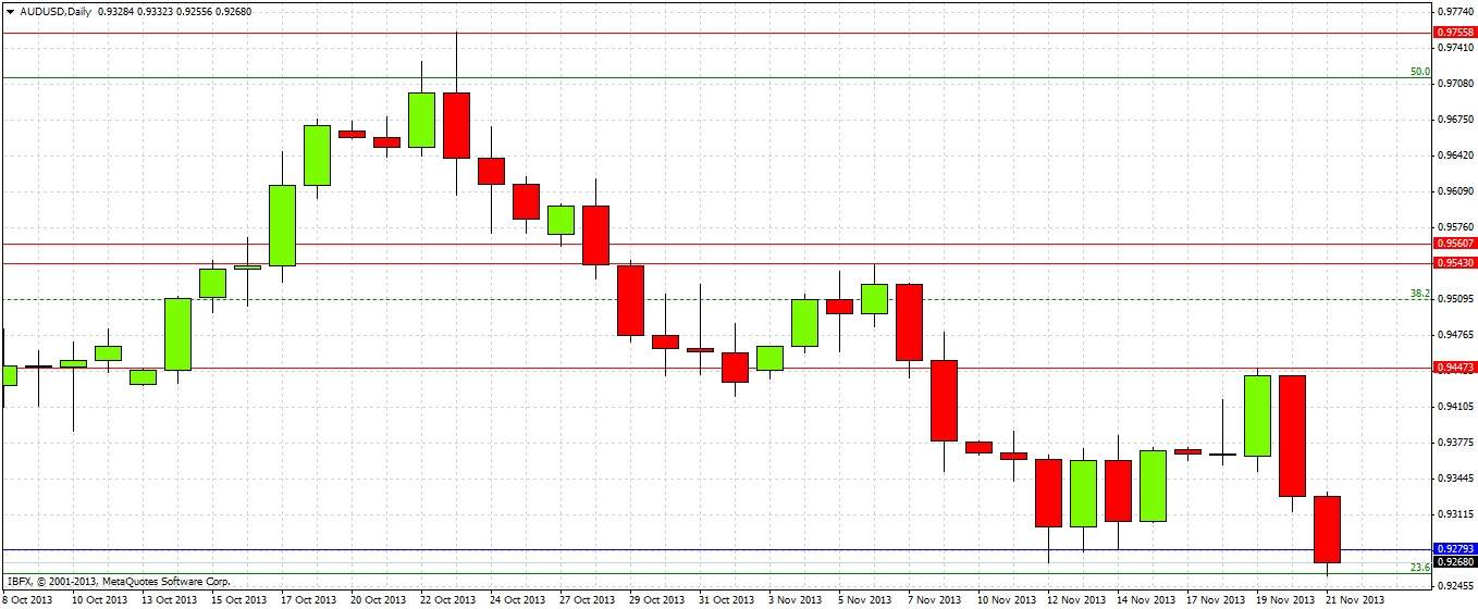 AUDUSD Daily AUDUSD Daily 112113
