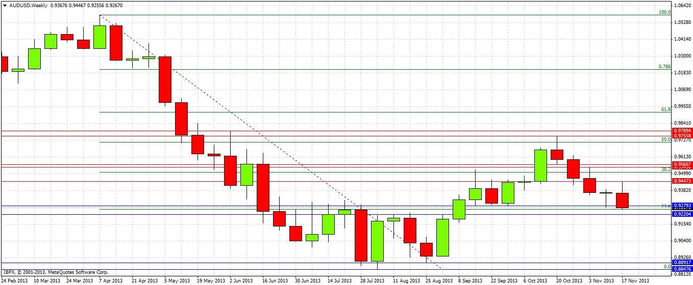 AUDUSD Weekly AUDUSD Weekly 112113