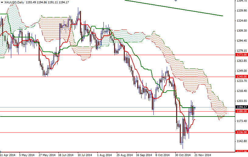 XAUUSD Daily XAUUSD Daily 112114