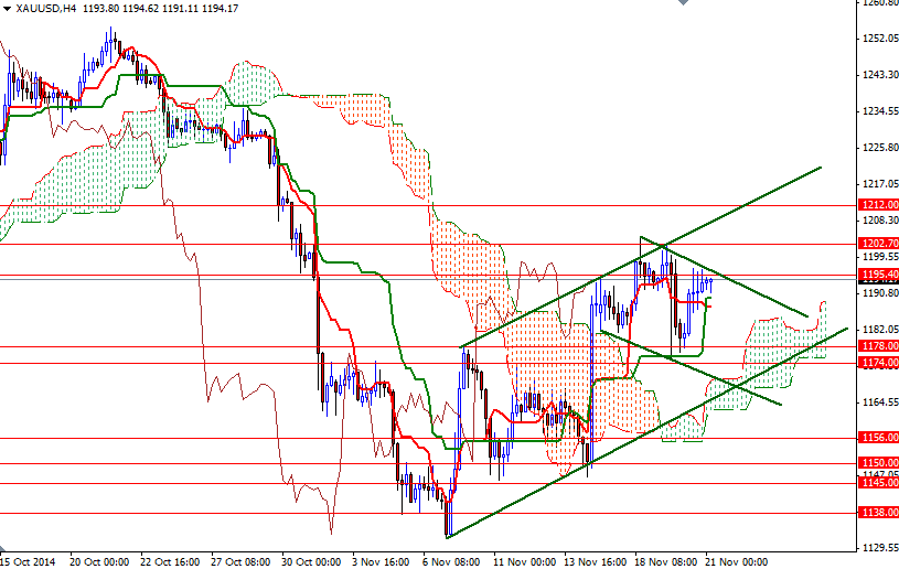 XAUUSD H4 XAUUSD H4 112114