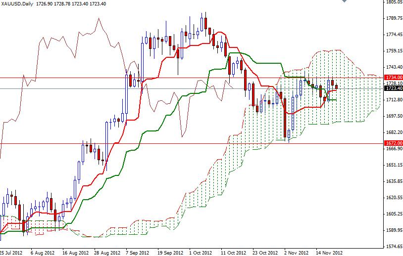 Grafico Quotazione Oro 21 Novembre Grafico Quotazione Oro 21 Novembre