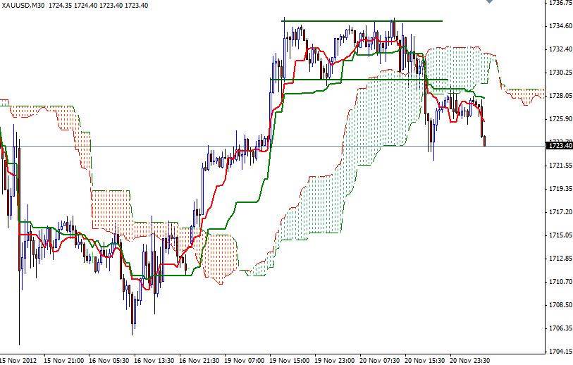Grafico Quotazione Oro 30 Minuti 21 Novembre Grafico Quotazione Oro 30 Minuti 21 Novembre
