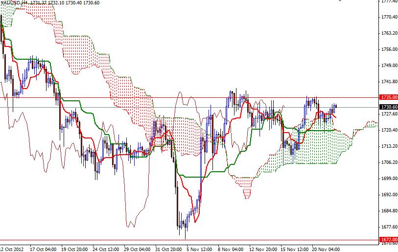 Grafico Quotazione Oro 4H 22 Novembre Grafico Quotazione Oro 4H 22 Novembre