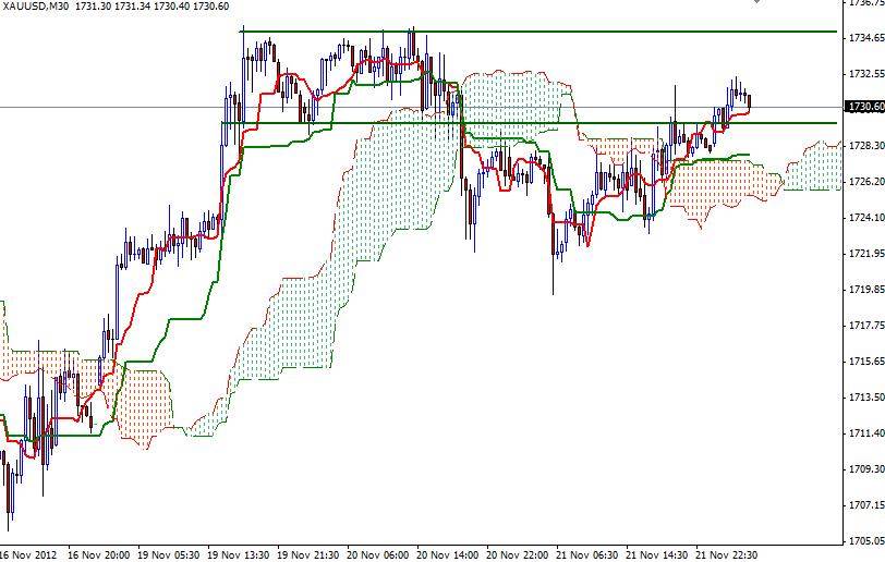 Grafico Quotazione Oro 30M 22 Novembre Grafico Quotazione Oro 30M 22 Novembre