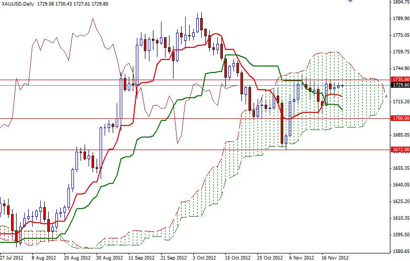 Grafico Quotazione Oro 23 Novembre