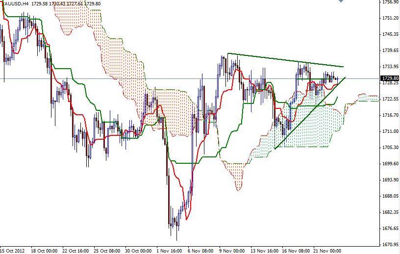 Grafico Quotazione Oro 4H 23 Novembre