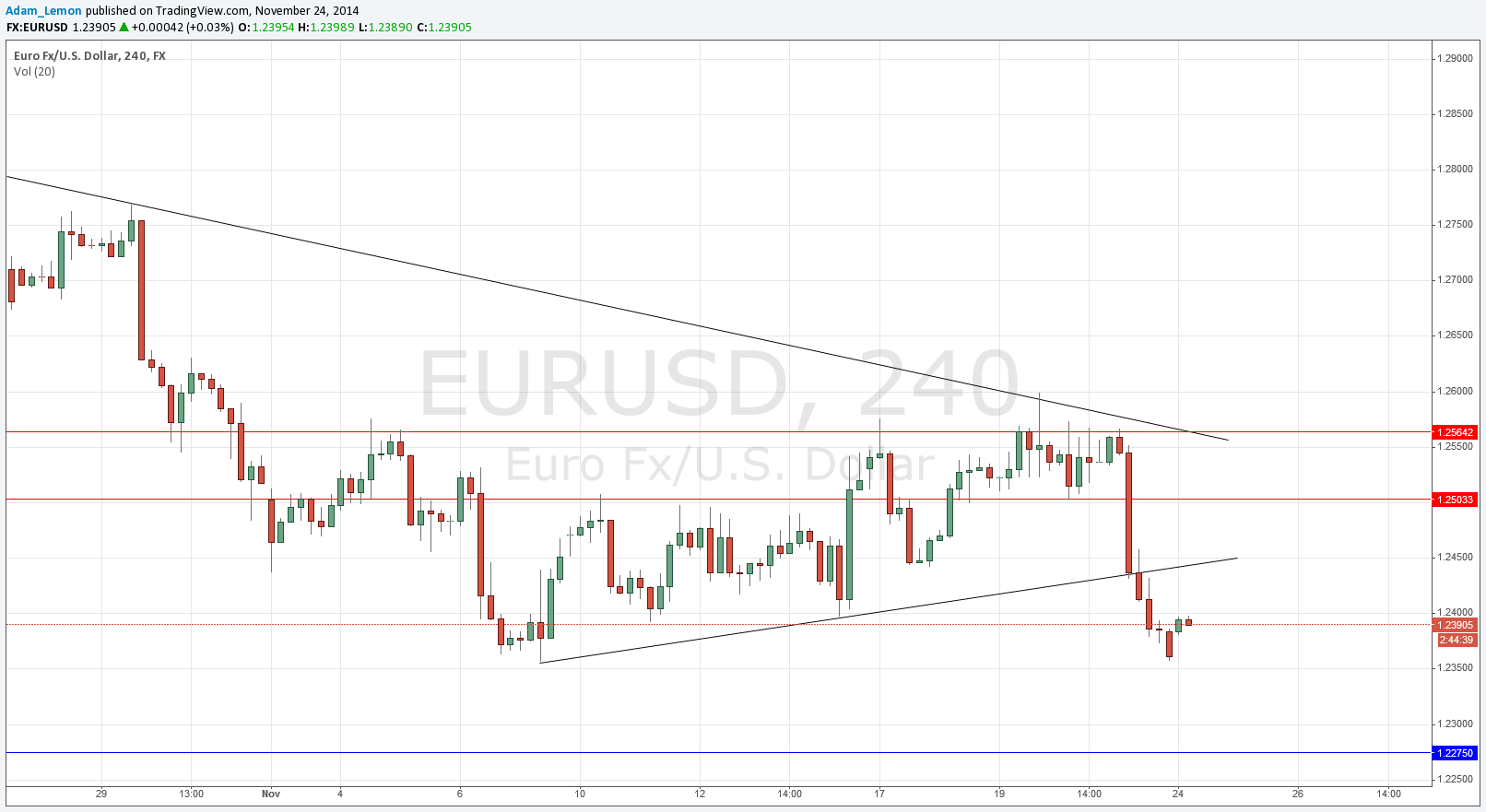 Segnali EURUSD Segnali EURUSD