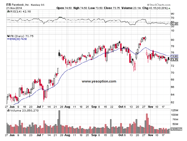 تداول سهم فيسبوك تداول سهم فيسبوك