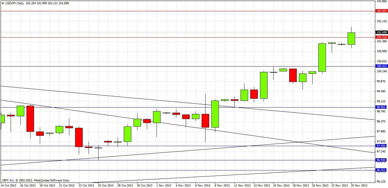 USDJPY Daily USDJPY Daily 112513