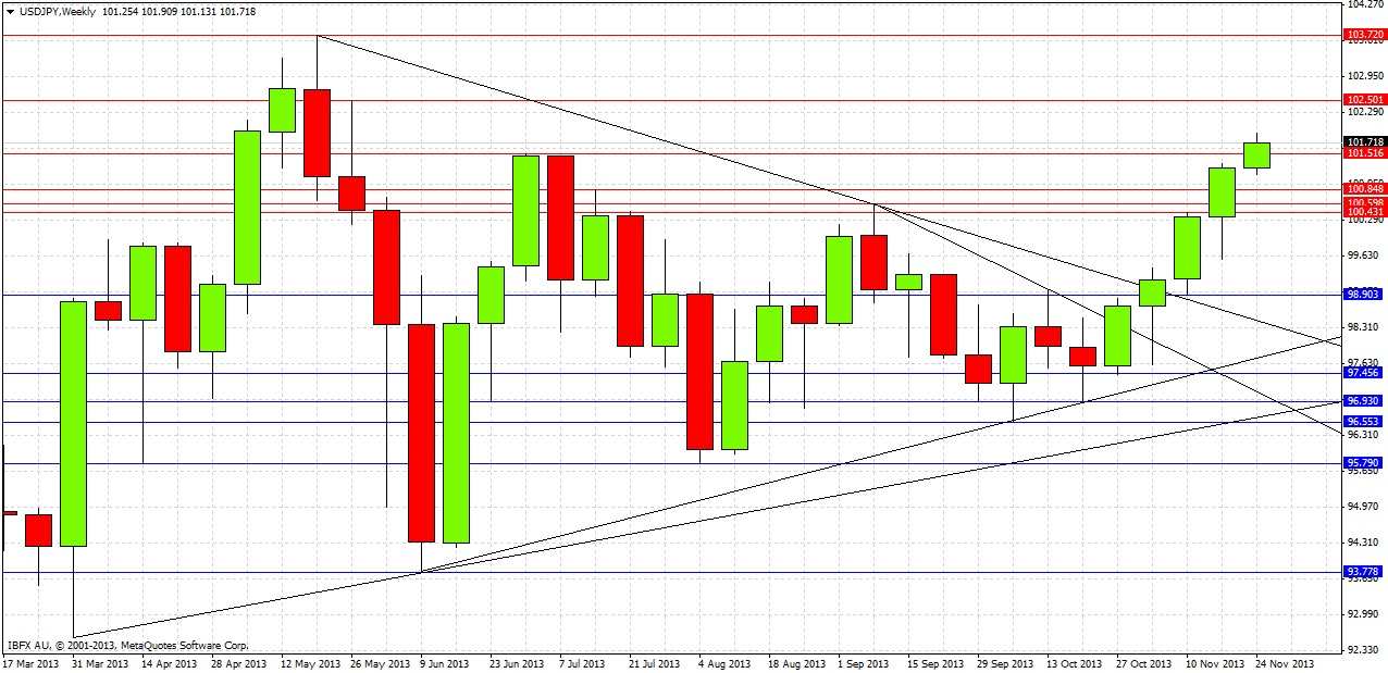 USDJPY Weekly USDJPY Weekly 112513