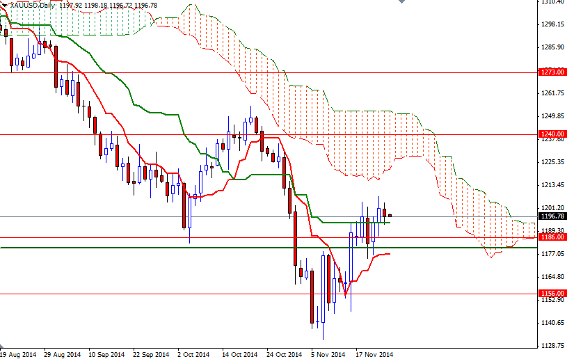 XAUUSD Daily XAUUSD Daily 112514